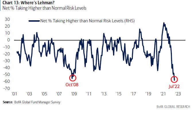 Net percent taking higher than normal risk levels | Bank of America