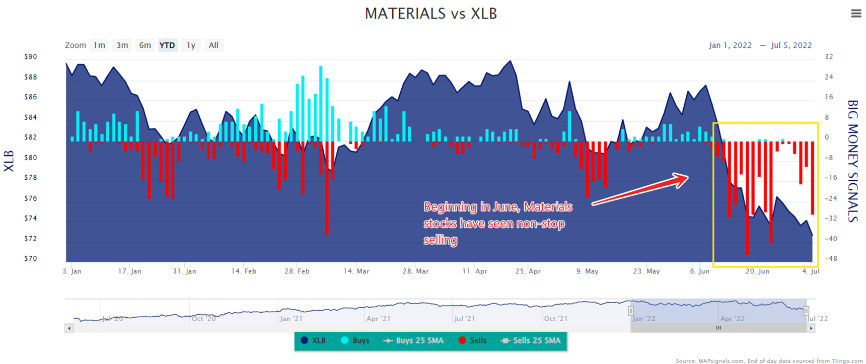 Beginning in June, Materials stocks have seen non-stop selling | Materials vs XLB