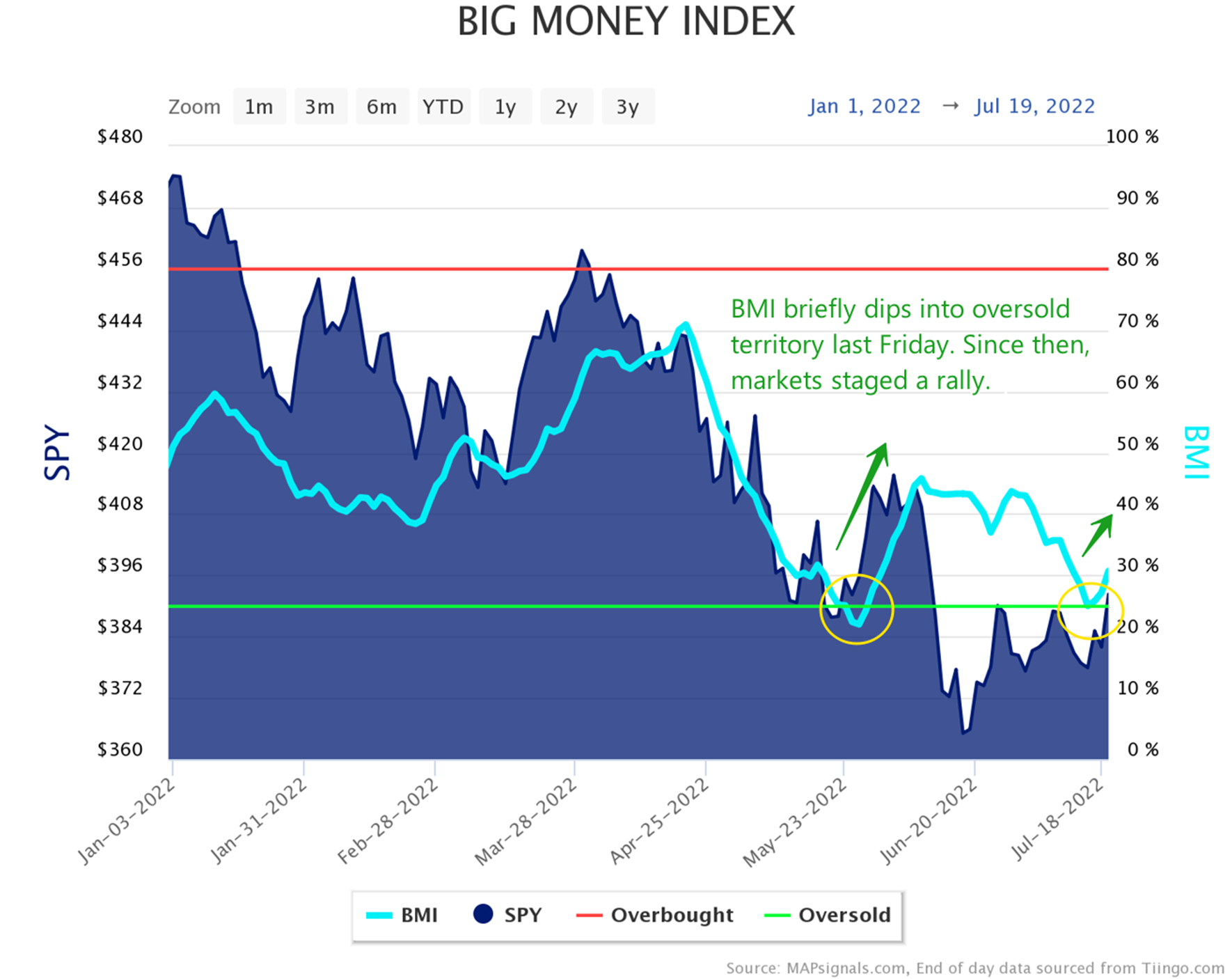 BMI briefly hit oversold last Friday. Markets then staged a rally.