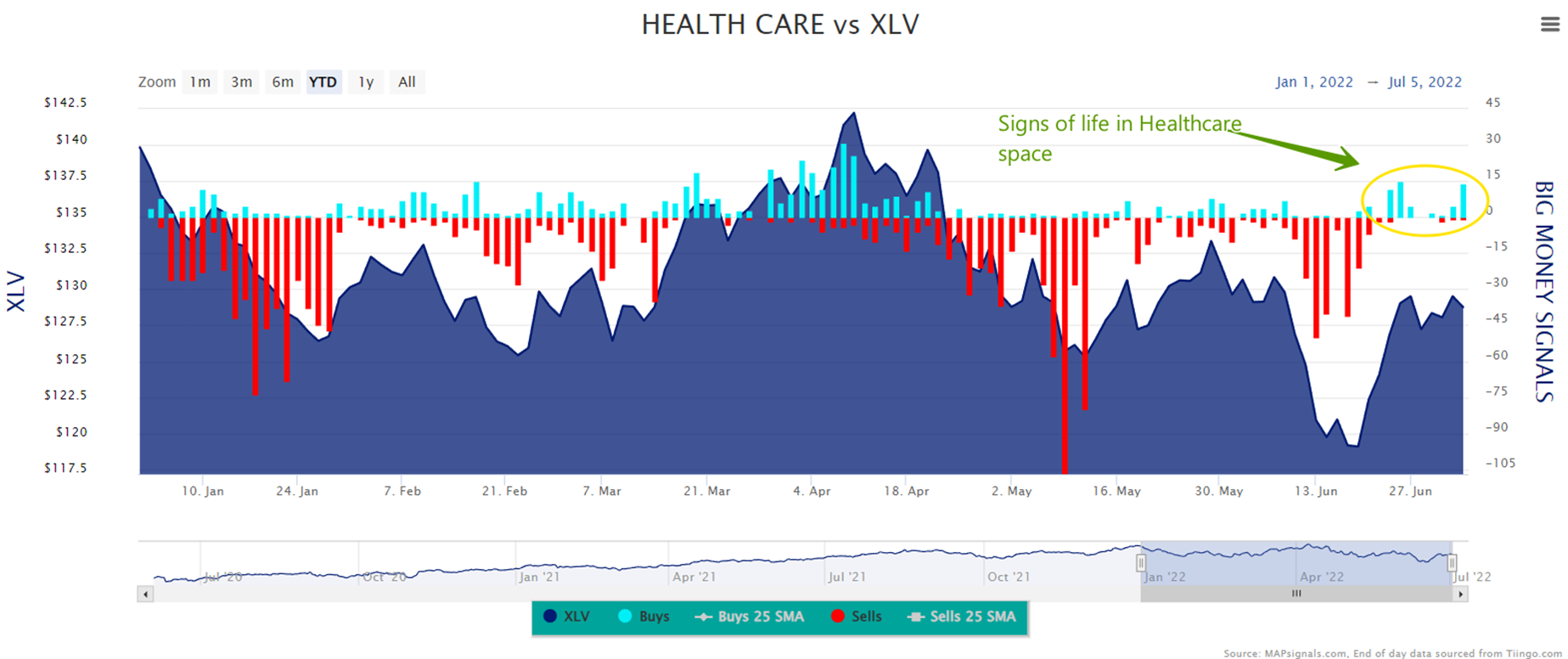 Signs of life in Healthcare space | Health Care vs XLV