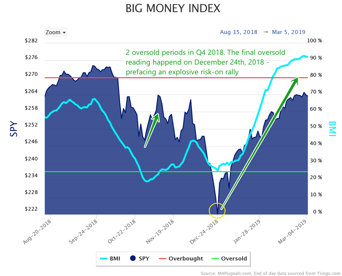 2 oversold periods in Q4 2018 | Big Money Index