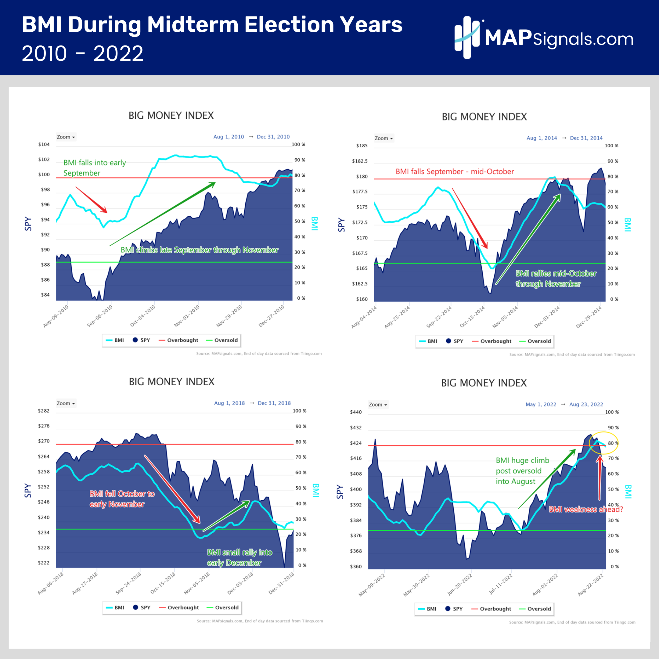 BMI During Midterm Election Years 2010 - 2022 | MAPsignals