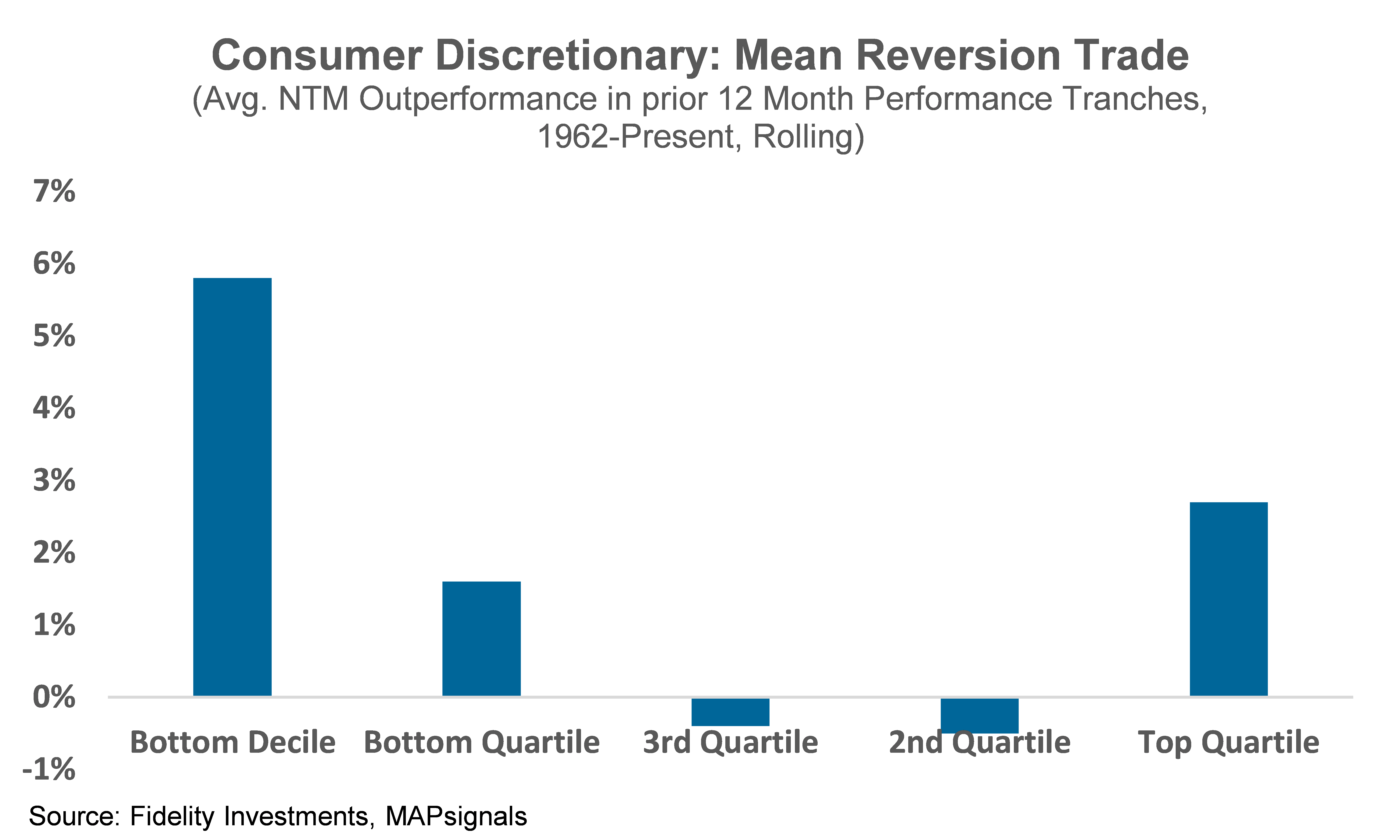 Consumer Discretionary | Mean Reversion Trade