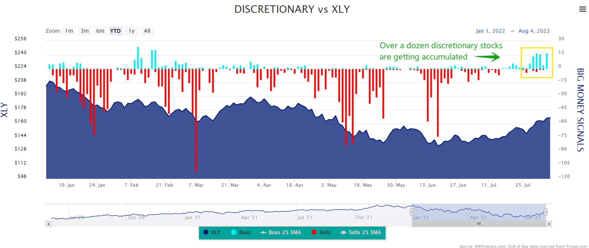 Over a dozen discretionary stocks are getting accumulated | Discretionary vs XLY