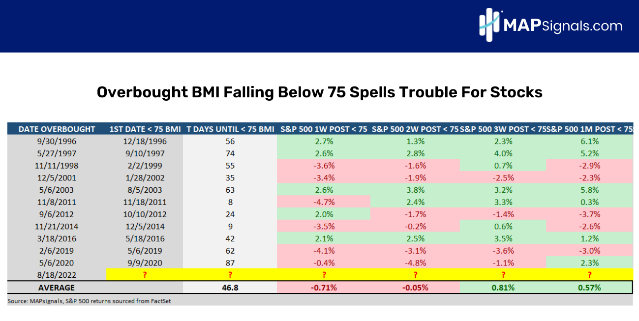 Overbought BMI Falling Below 75 Spells Trouble For Stocks | MAPsignals