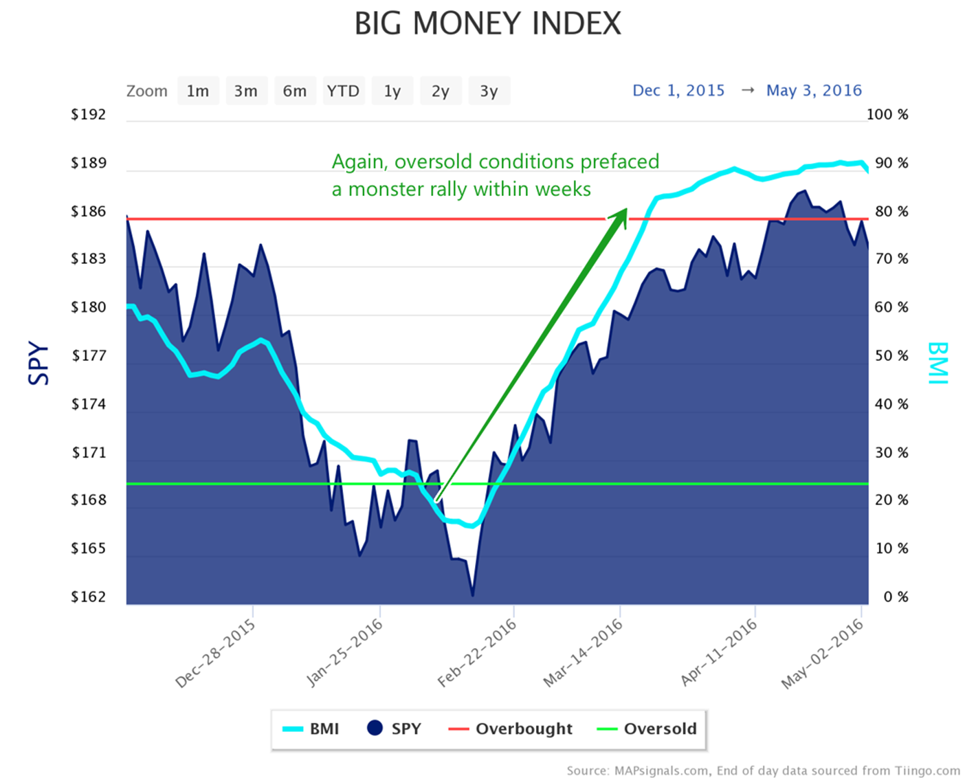 Oversold conditions prefaced a monster rally within weeks | Big Money Index