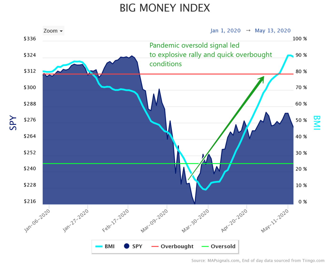 Pandemic oversold signal led to explosive rally and quick overbought conditions | Big Money Index