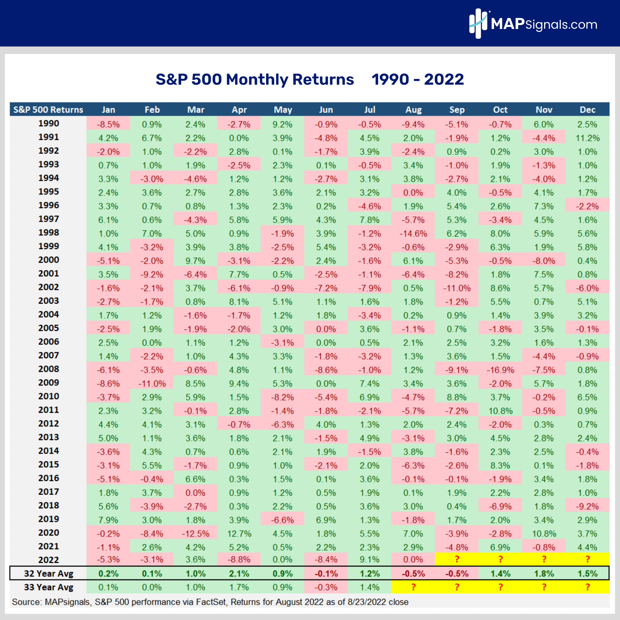 S&P 500 Monthly Returns 1990 - 2022