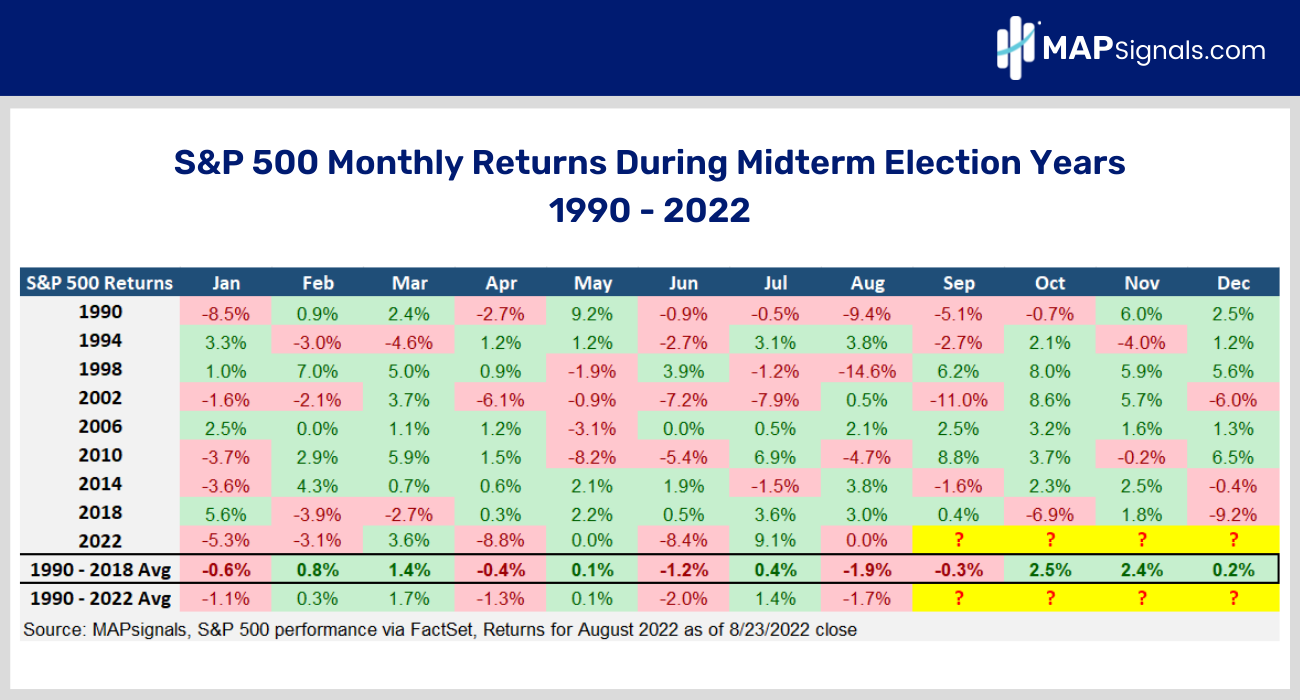 S&P 500 Monthly Returns During Midterm Election Years 1990 - 2022 | MAPsignals