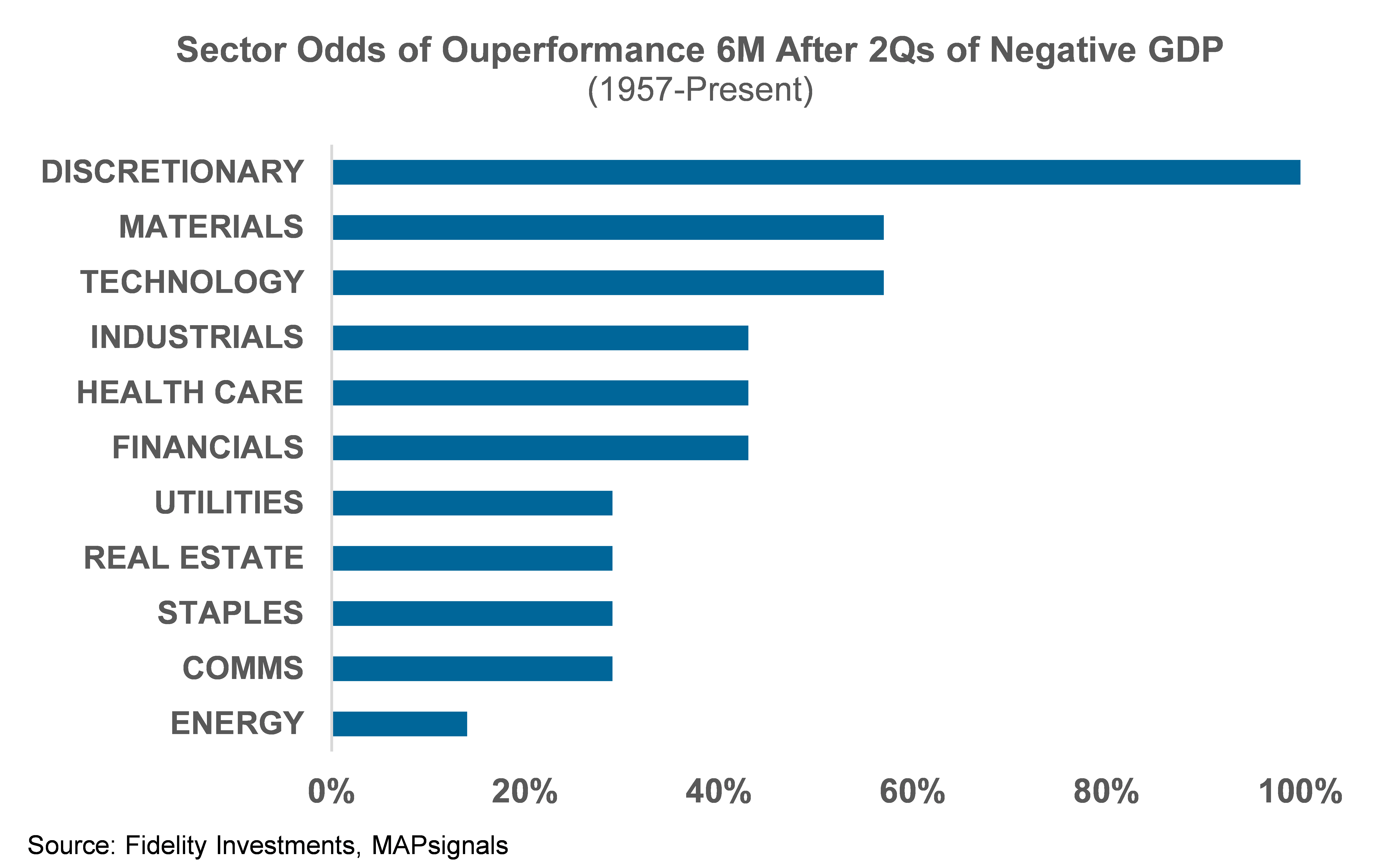 Sector Odds of Outperformance 6-months after 2Qs of negative GDP
