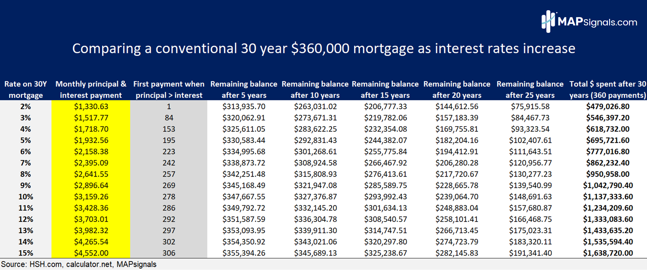 30 year mortgage rates as interest increases | MAPsignals