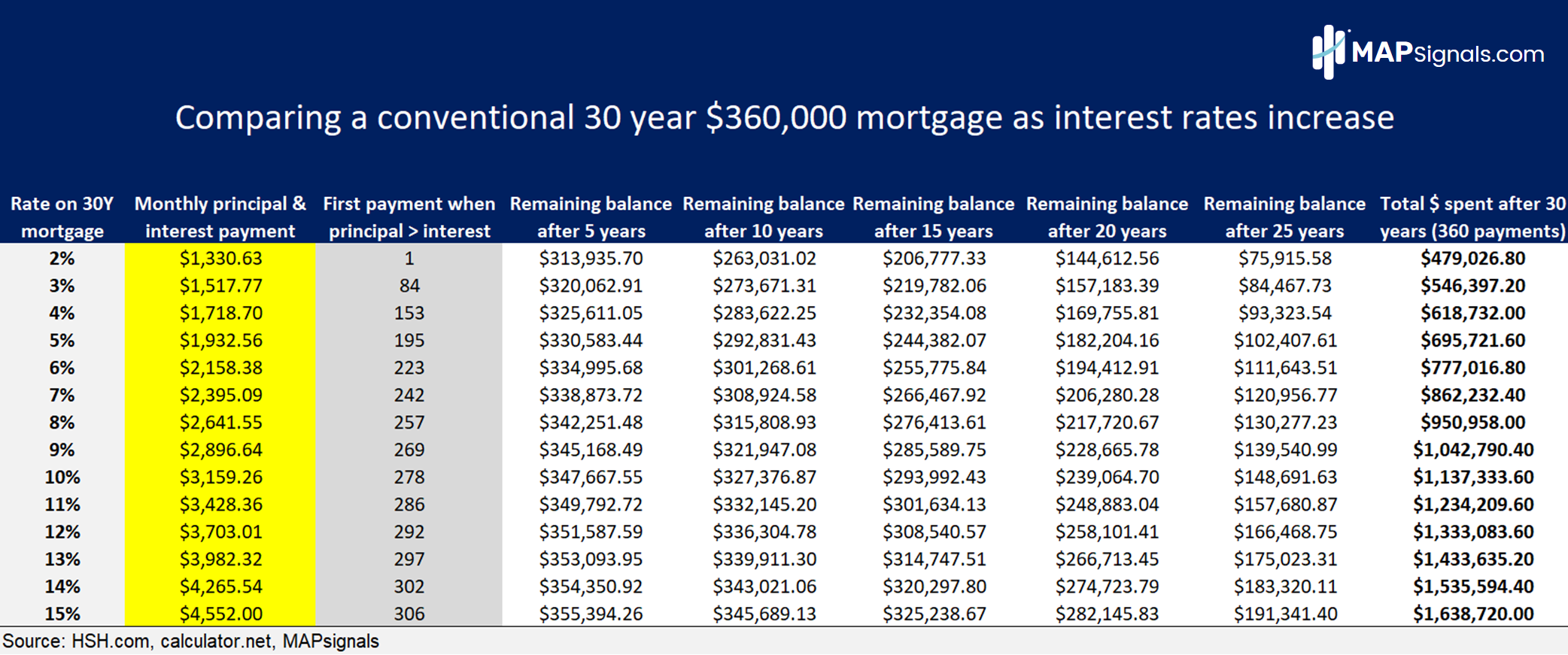 The True Cost Of Higher Mortgage Rates MAPsignals