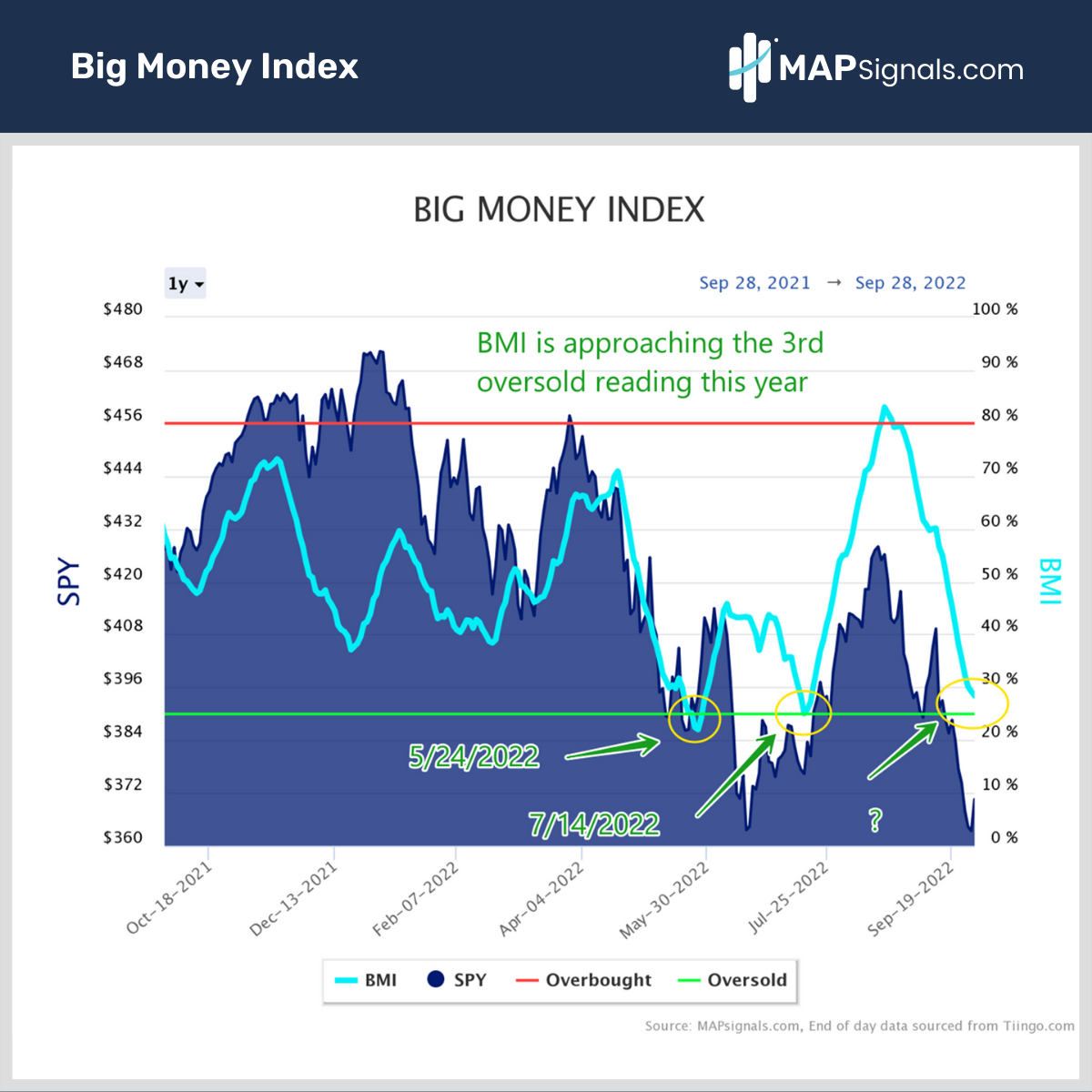 BMI is approaching 3rd oversold reading this year | Big Money Index