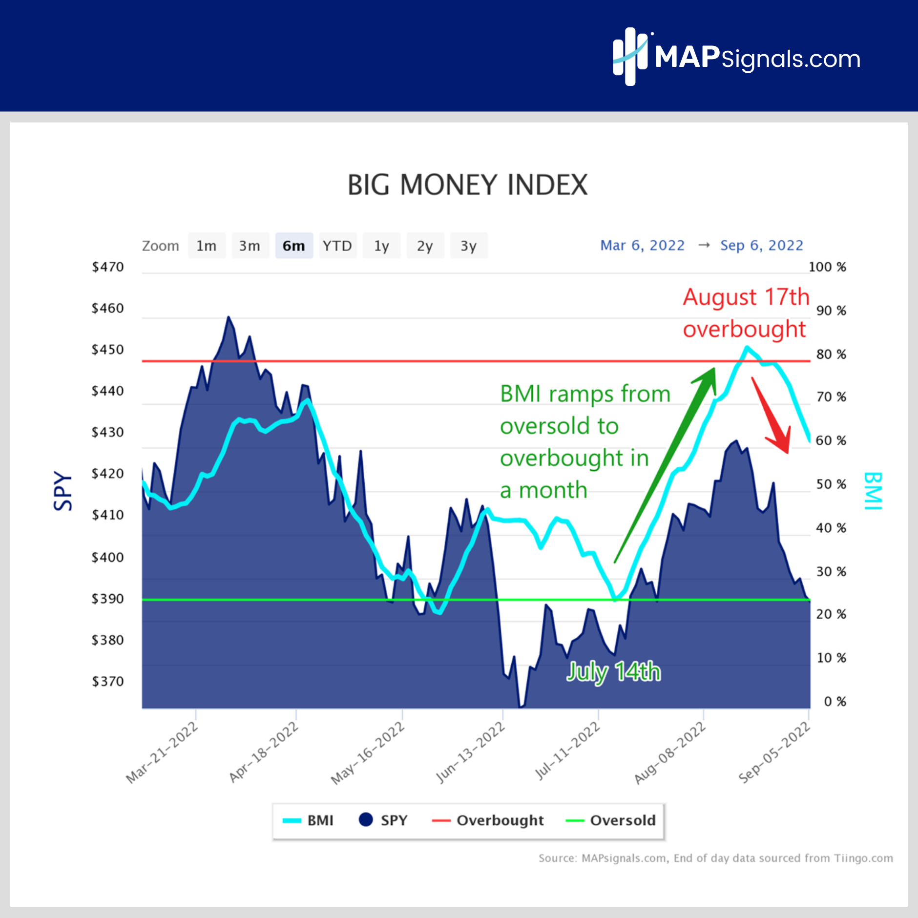BMI ramps from oversold to overbought in a month | Big Money Index