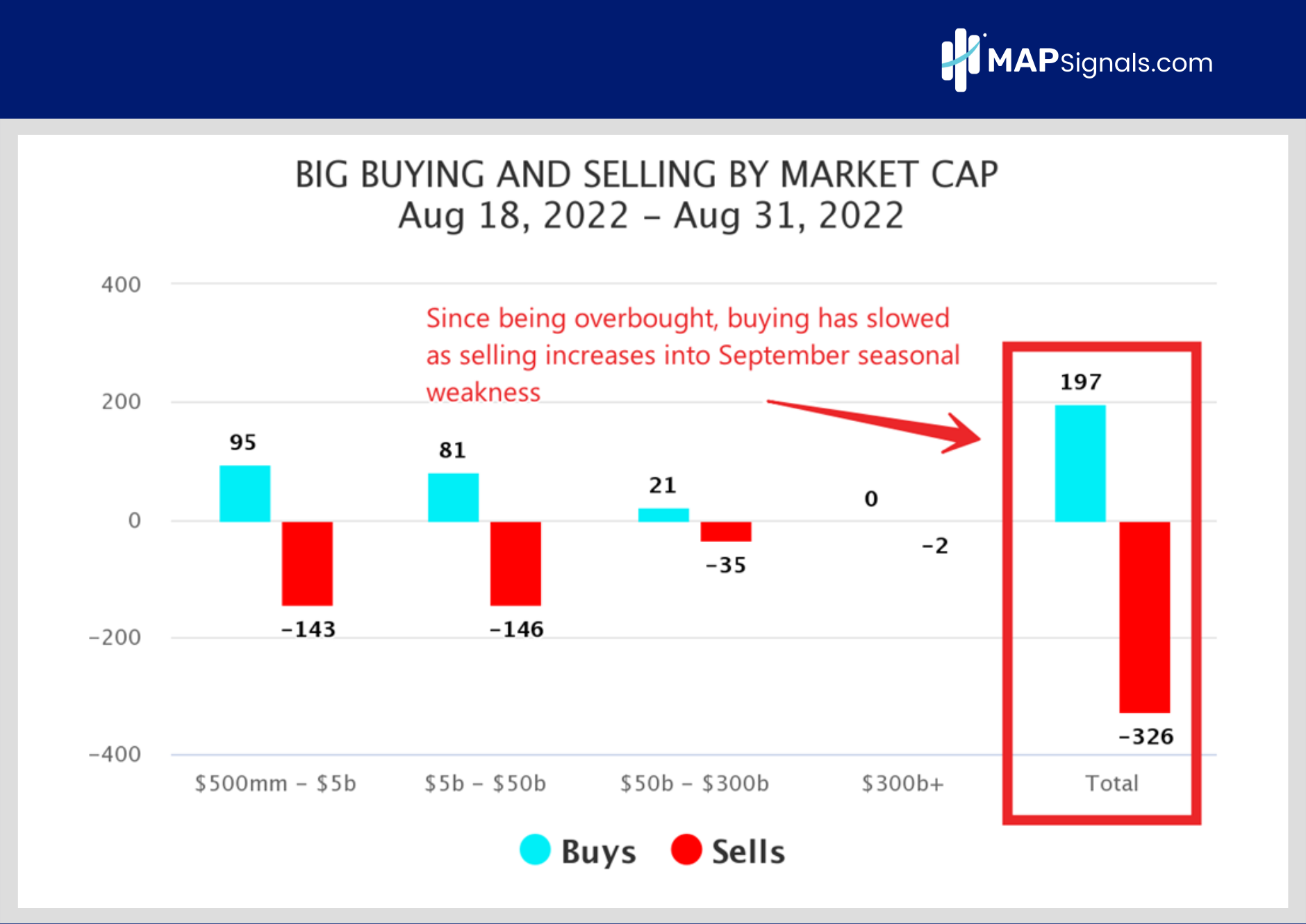 Big Money Buying and Selling by Market Cap Aug 18 - 31 | 2022