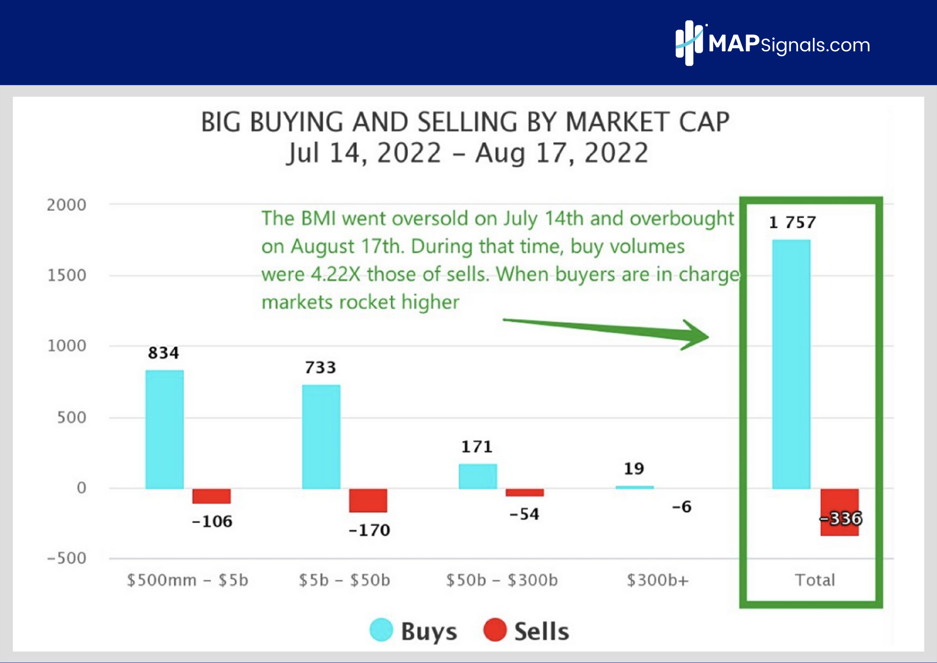 Big Money Buying and Selling by Market Cap Jul 14 - 17 | 2022