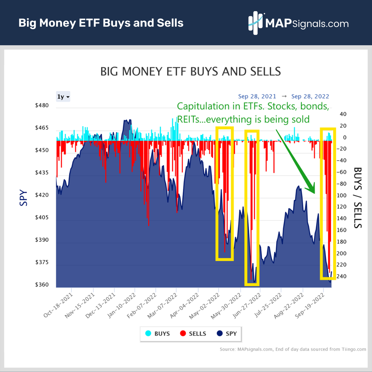 Capitulation in ETFs | Big Money ETF buys and sells