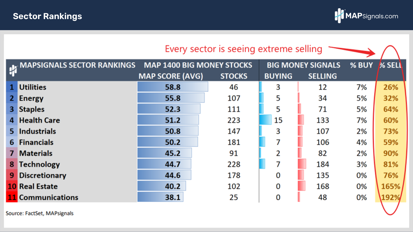 Every sector is seeing extreme selling | MAPsignals Sector Rankings