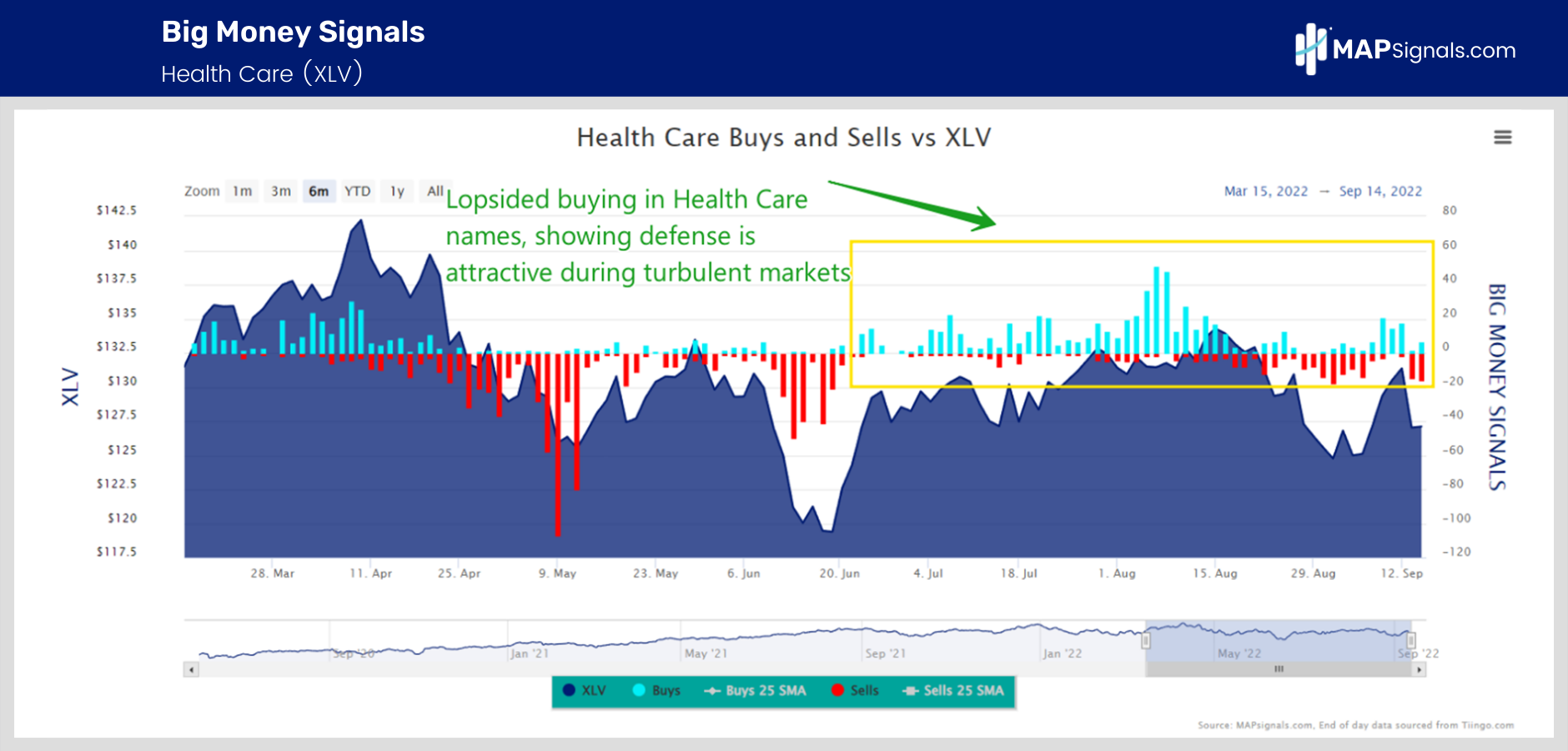 Lopsided buying in Health Care names | Big Money Signals (XLV)