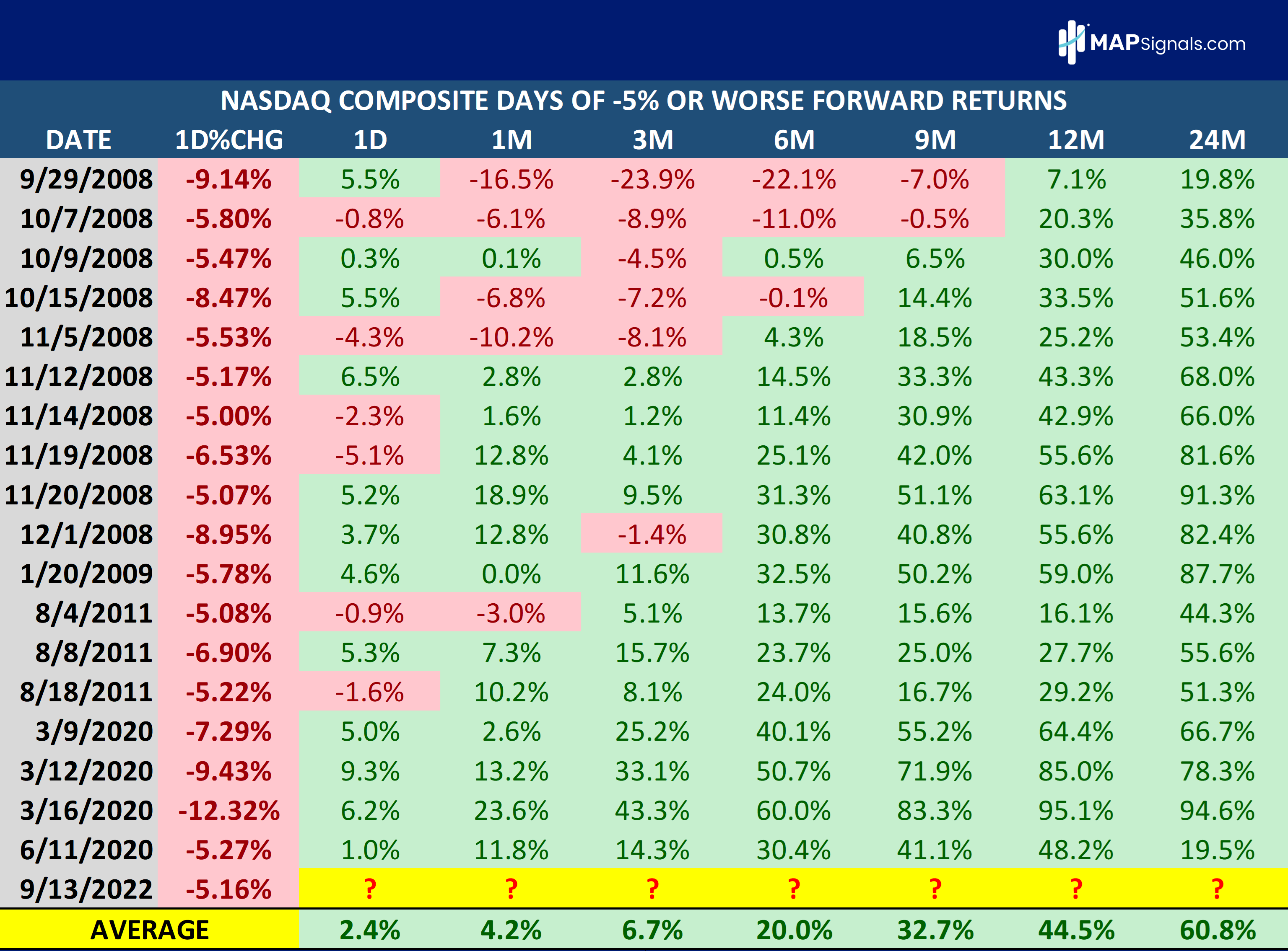 NASDAQ COMPOSITE DAYS OF -5% OR WORSE FORWARD RETURNS