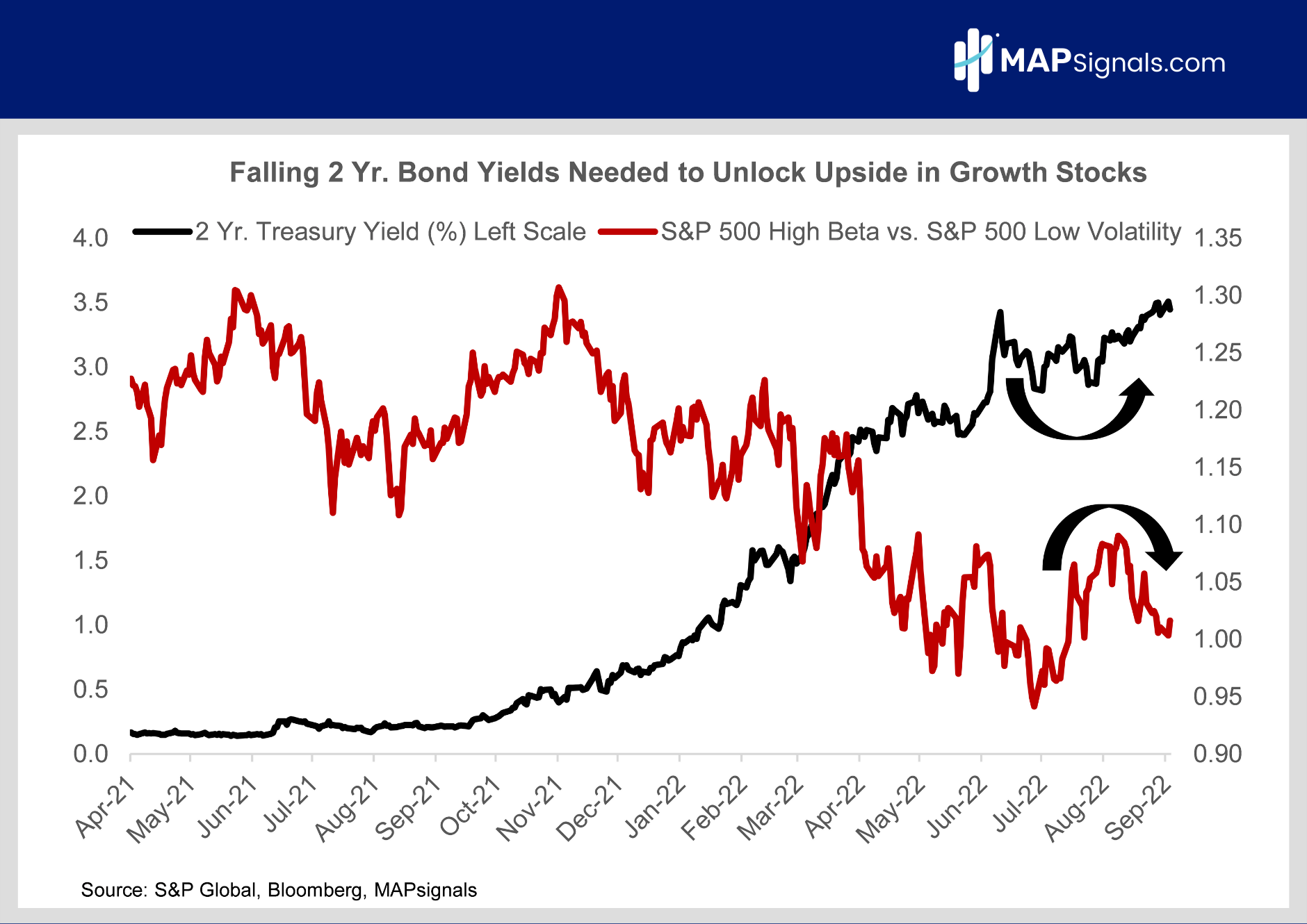 Falling 2 Yr Bond Yields Needed to Unlock Upside in Growth Stocks