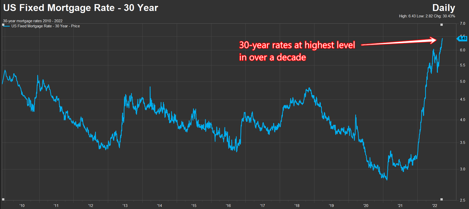 30-year mortgage rates at highest level in over a decade