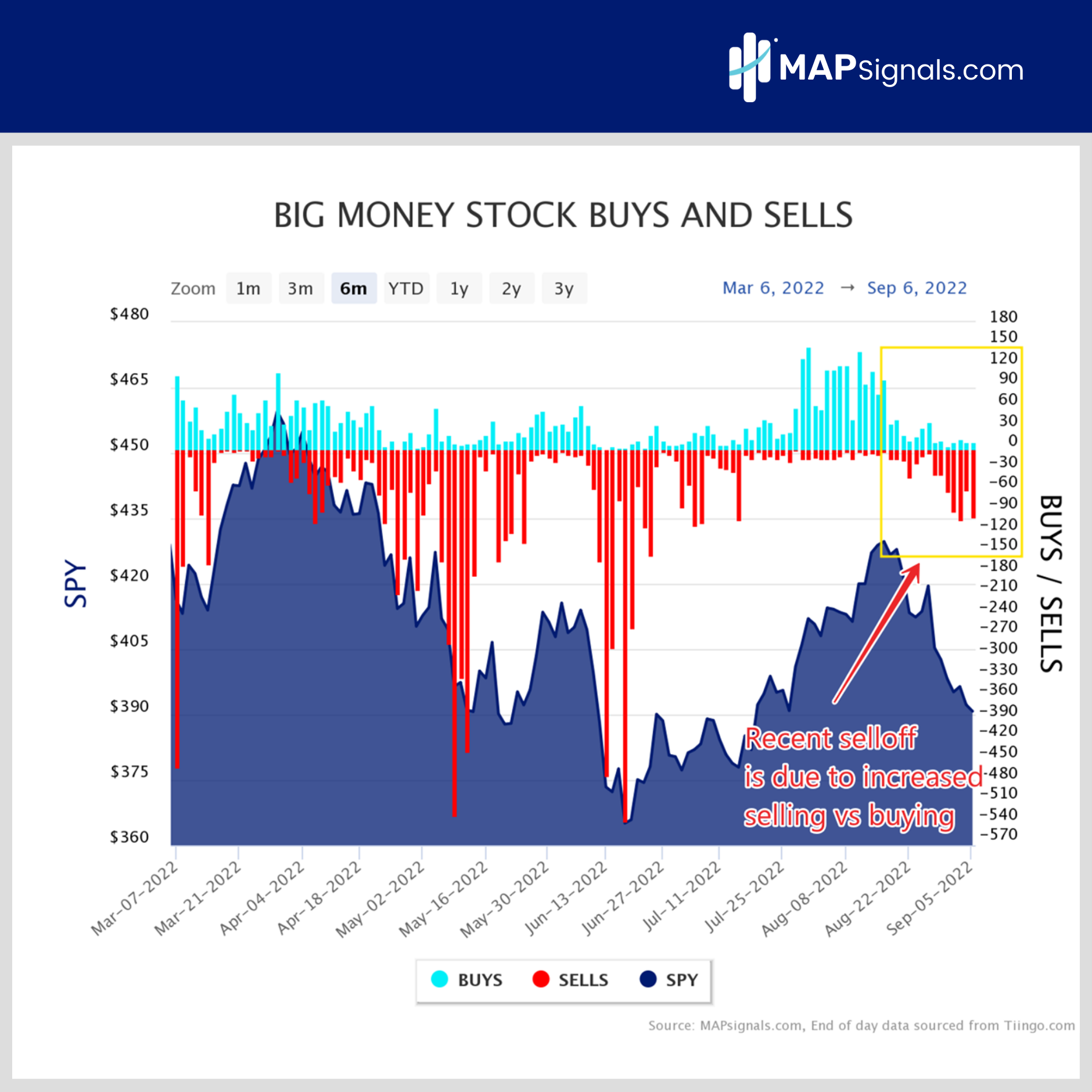 Recent selloff - Big Money stock buys and sells