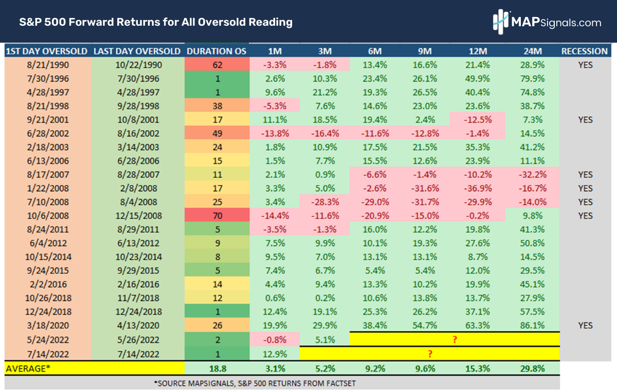 S&P 500 forward returns for all oversold readings | MAPsignals
