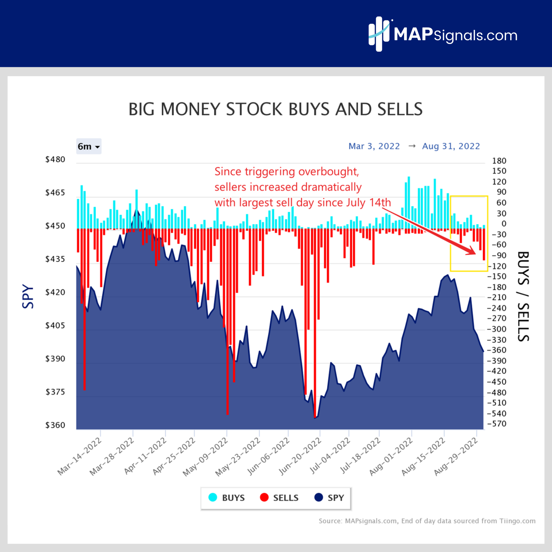 Since triggering overbought - sellers increased dramatically | Big Money Buys and Sells