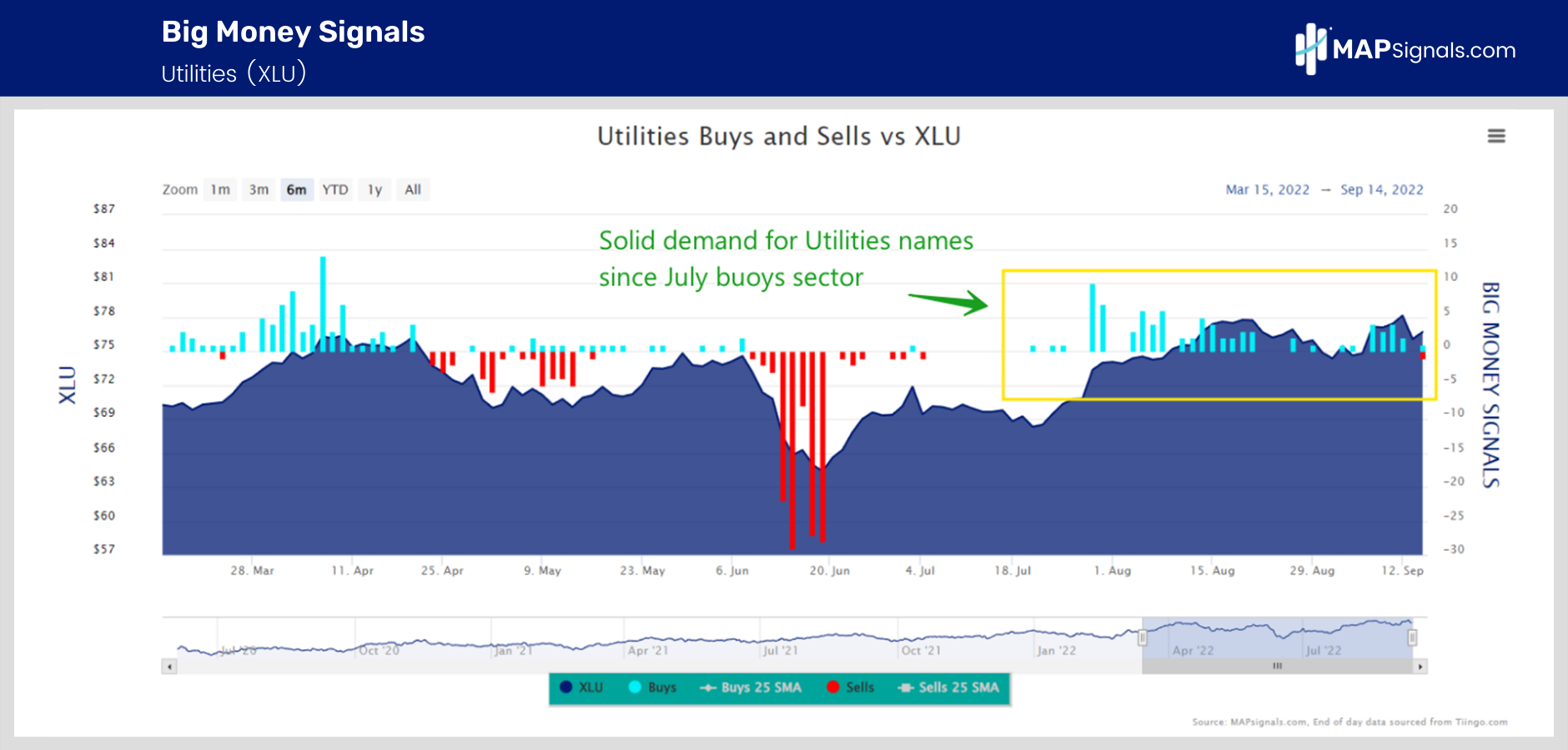 Solid demand for Utilities names since July buoys sector | Big Money Signals (XLU)