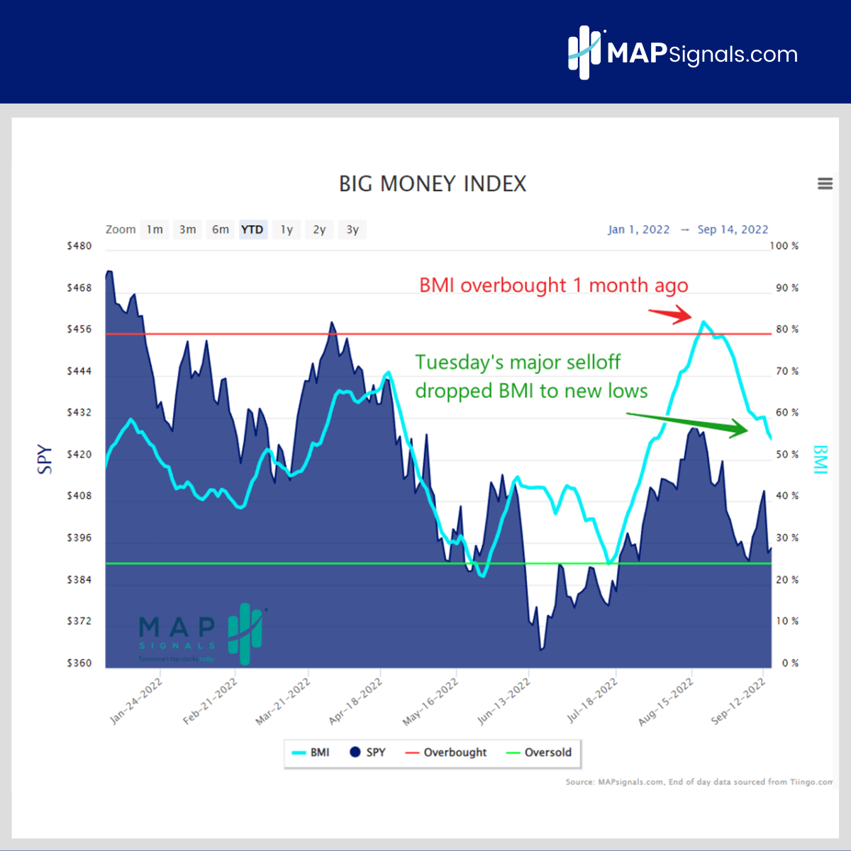 Tuesday's major selloff dropped BMI to new lows | Big Money Index