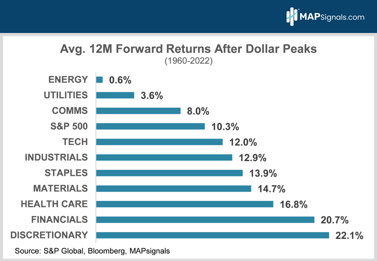 Average 12M Forward Returns after dollar peaks | MAPsignals