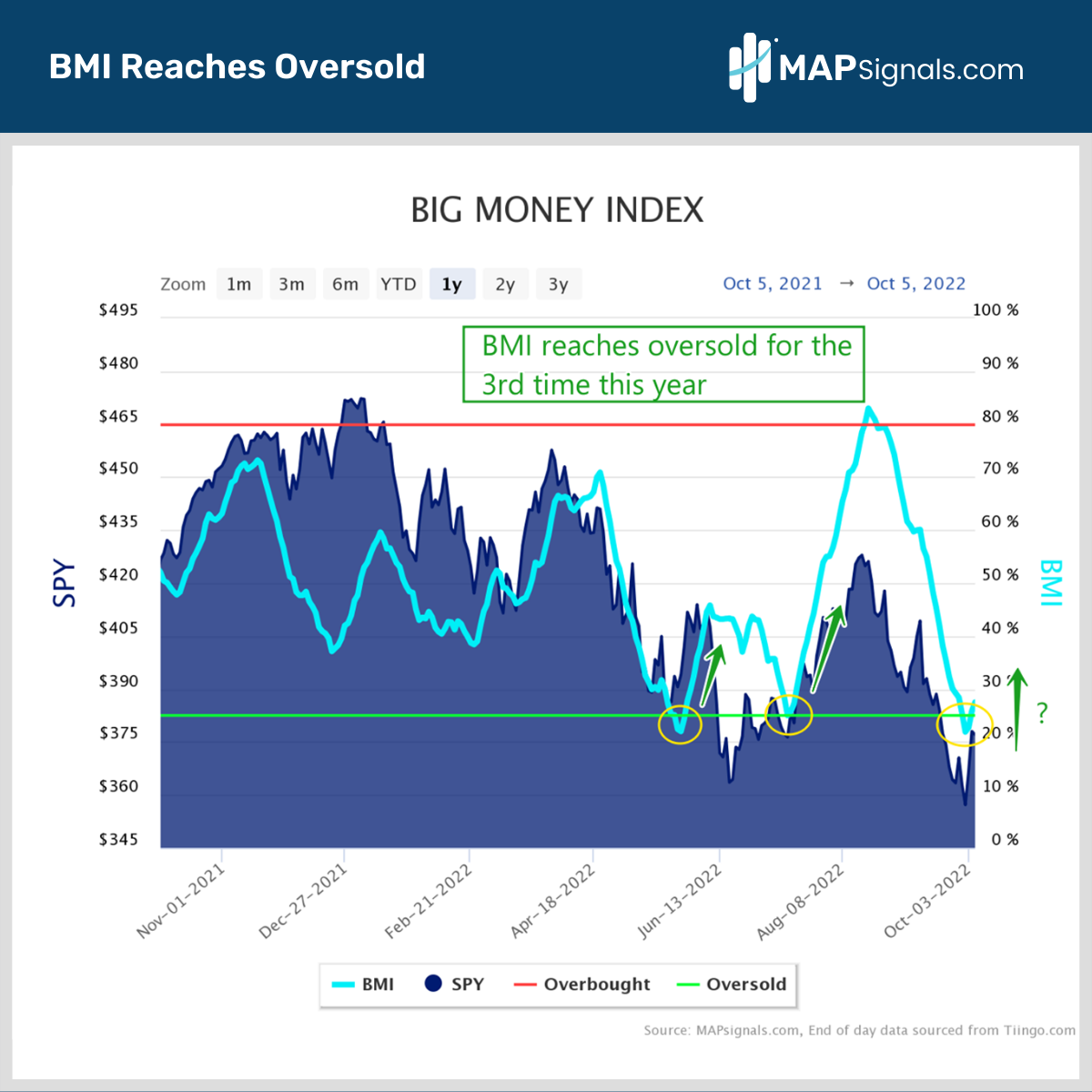 BMI Reaches Oversold 3rd time this year | Big Money Index
