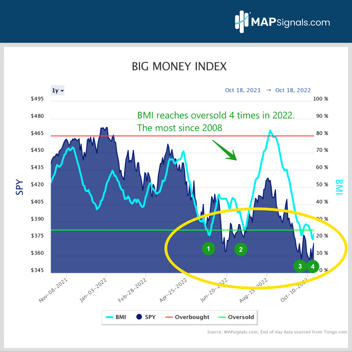 BMI reaches oversold 4th time | Big Money Index