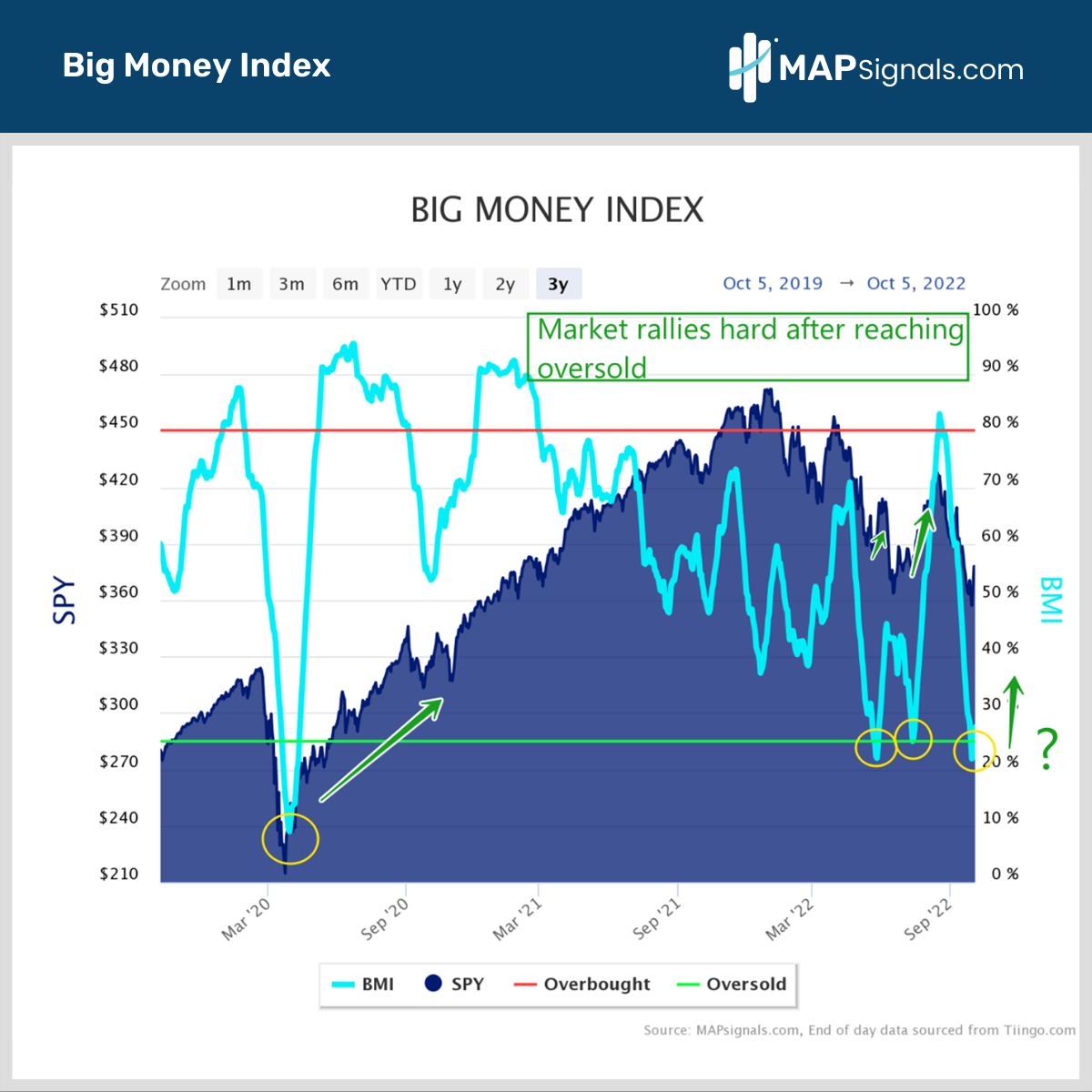 Market rallies hard after reaching oversold | Big Money Index