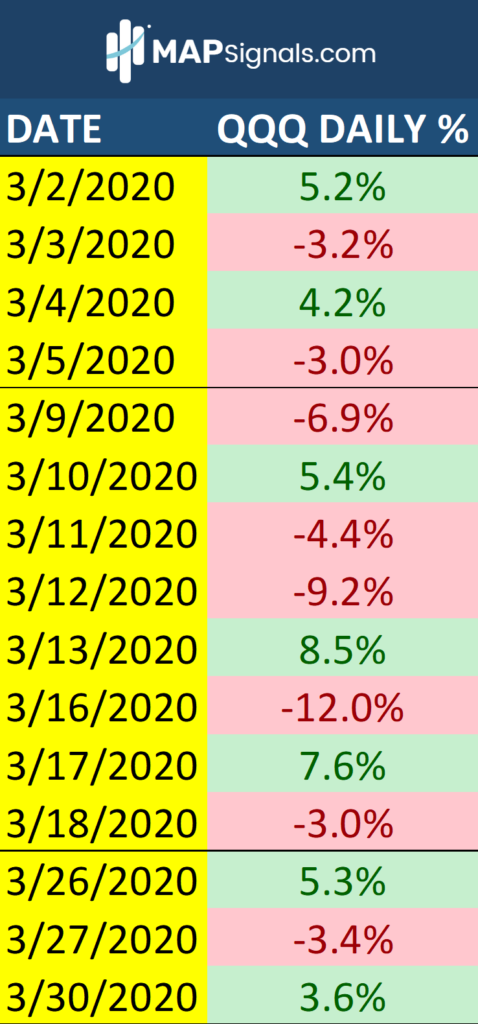  in March of 2020, the QQQ posted 8 consecutive days of ± 3% during the pandemic | MAPsignals