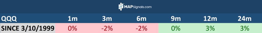 forward returns for the QQQ after consecutive days of 3% absolute moves | MAPsignals