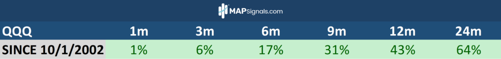 forward returns for the QQQ after consecutive days of 3% absolute moves since October 1 of 2002 | MAPsignals