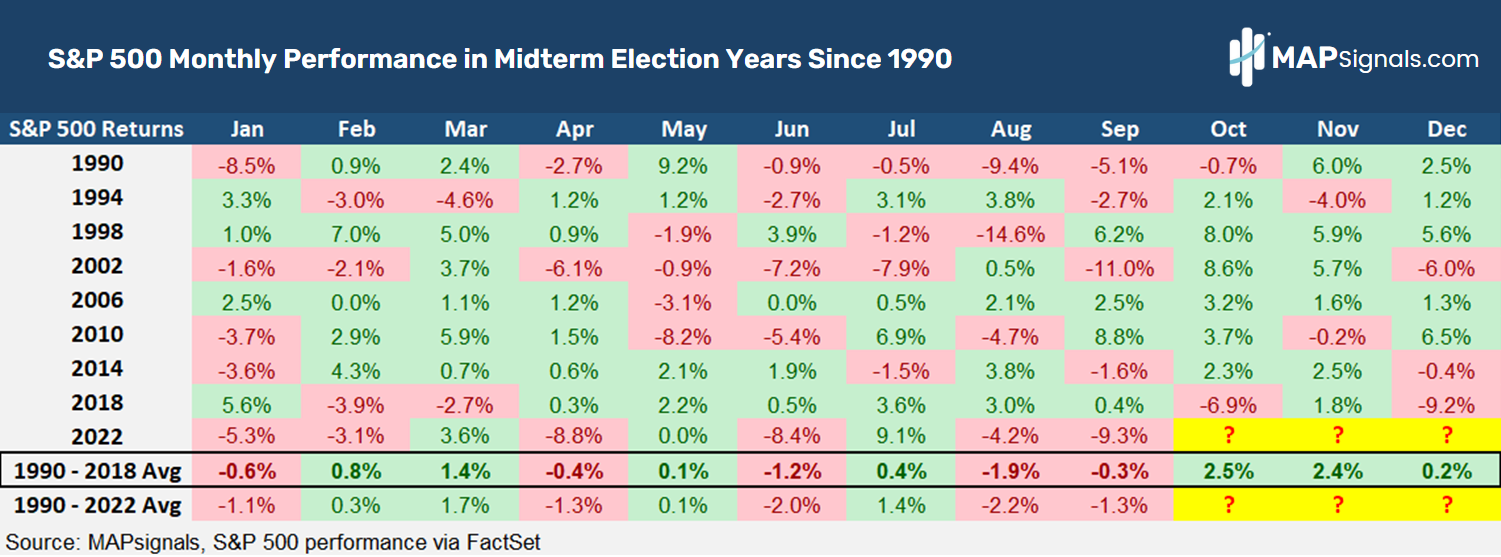 S&P 500 monthly performance in midterm election years since 1990 | MAPsignals