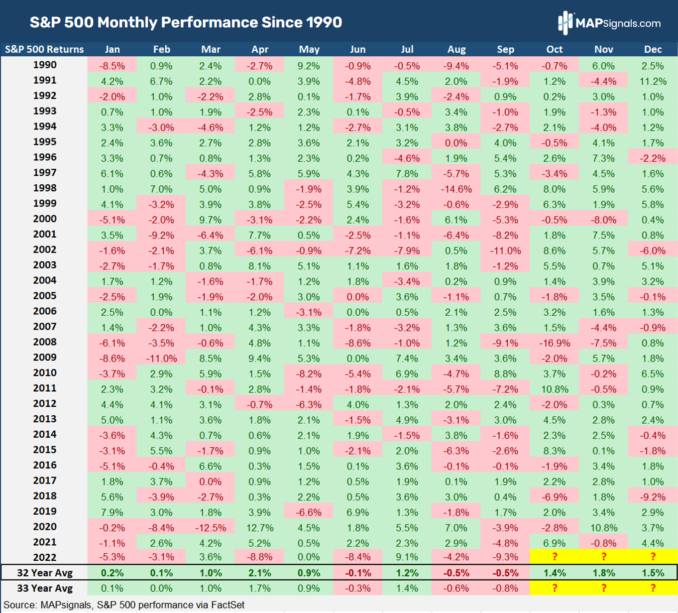 S&P 500 monthly performance since 1990 | MAPsignals