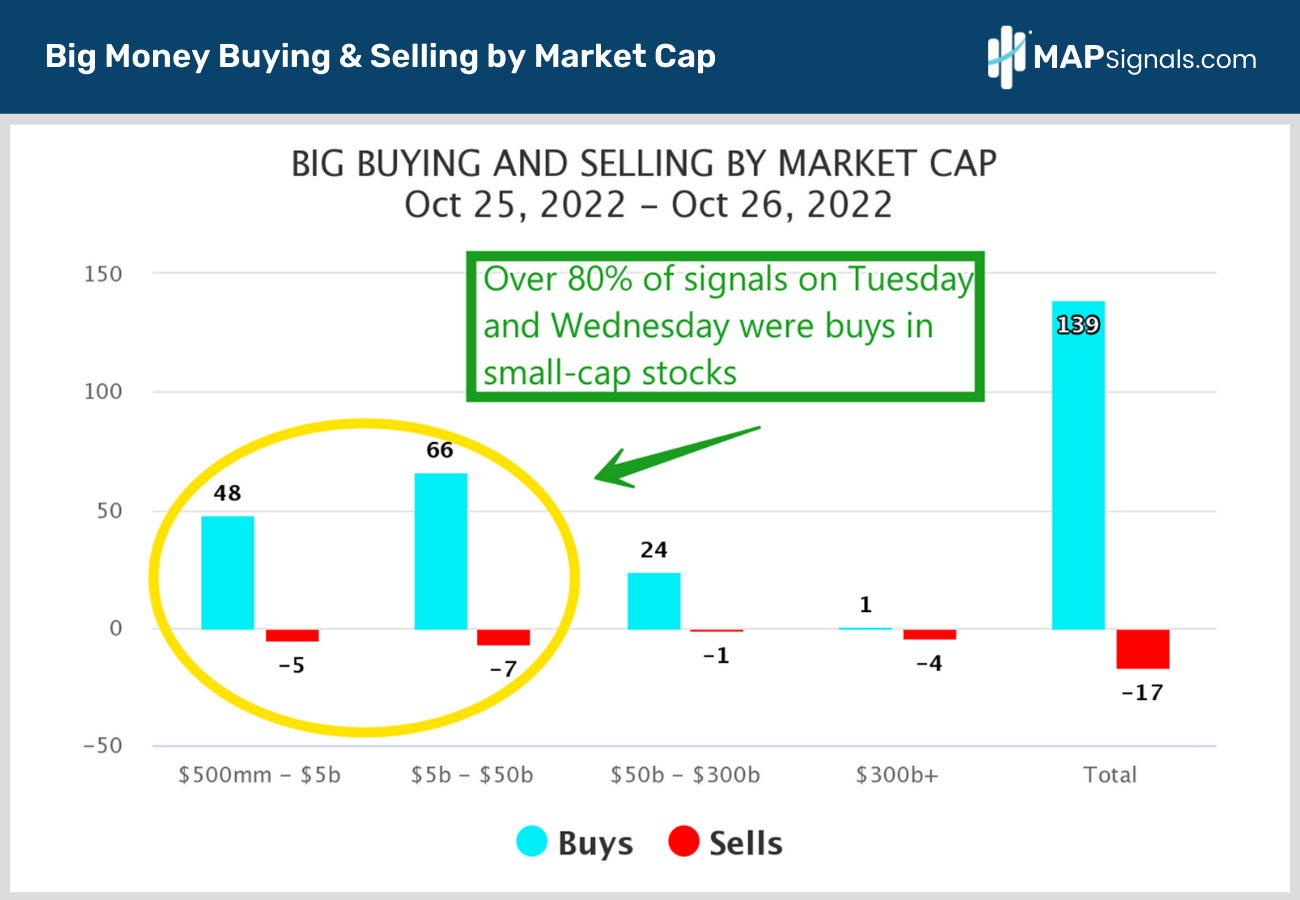 Small Caps see 80% of buy signals | MAPsignals