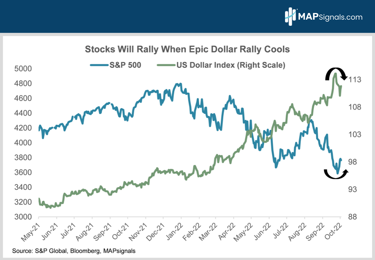Stock will rally when epic dollar rally cools | MAPsignals