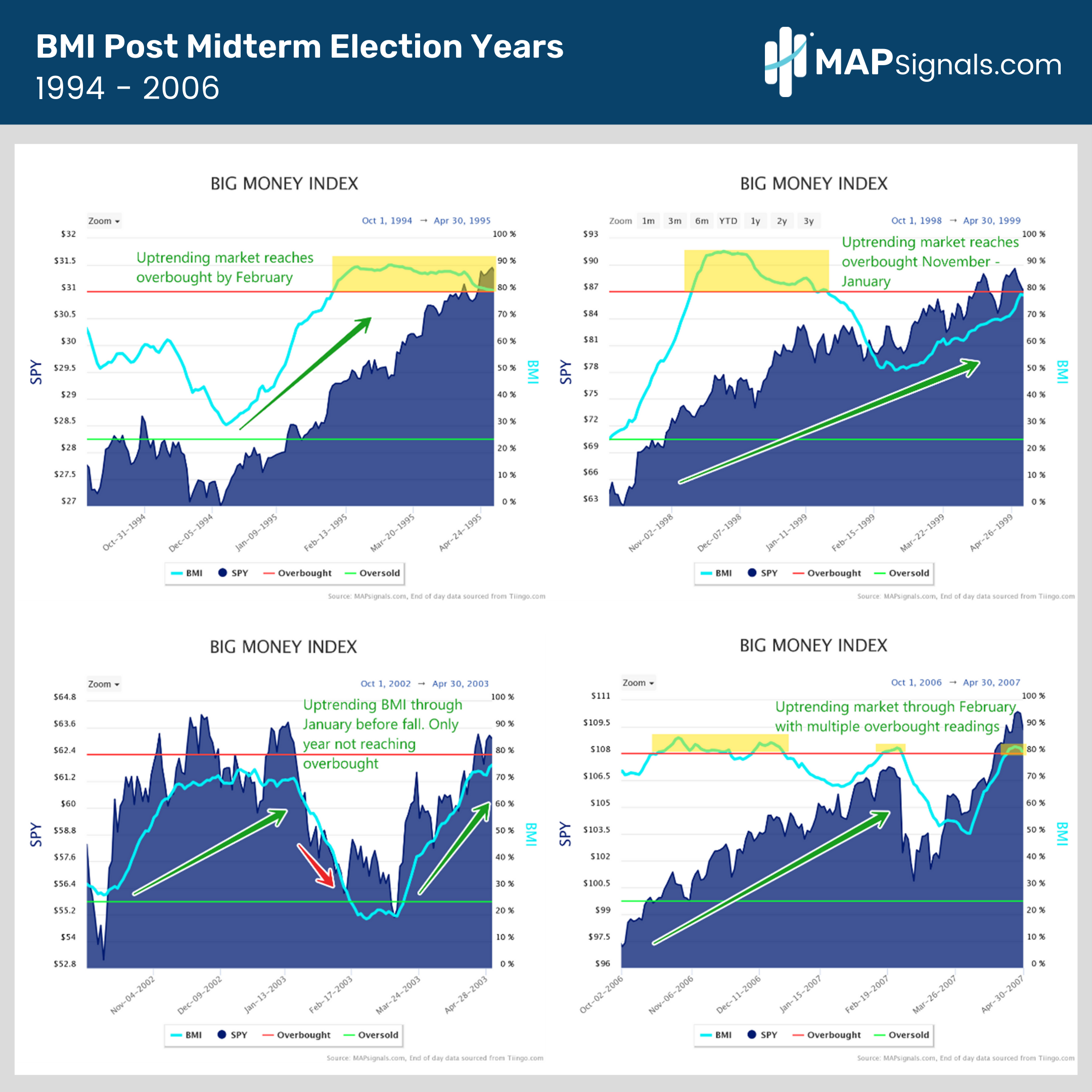 BMI Post Midterm Election Years 1994 - 2006 | MAPsignals
