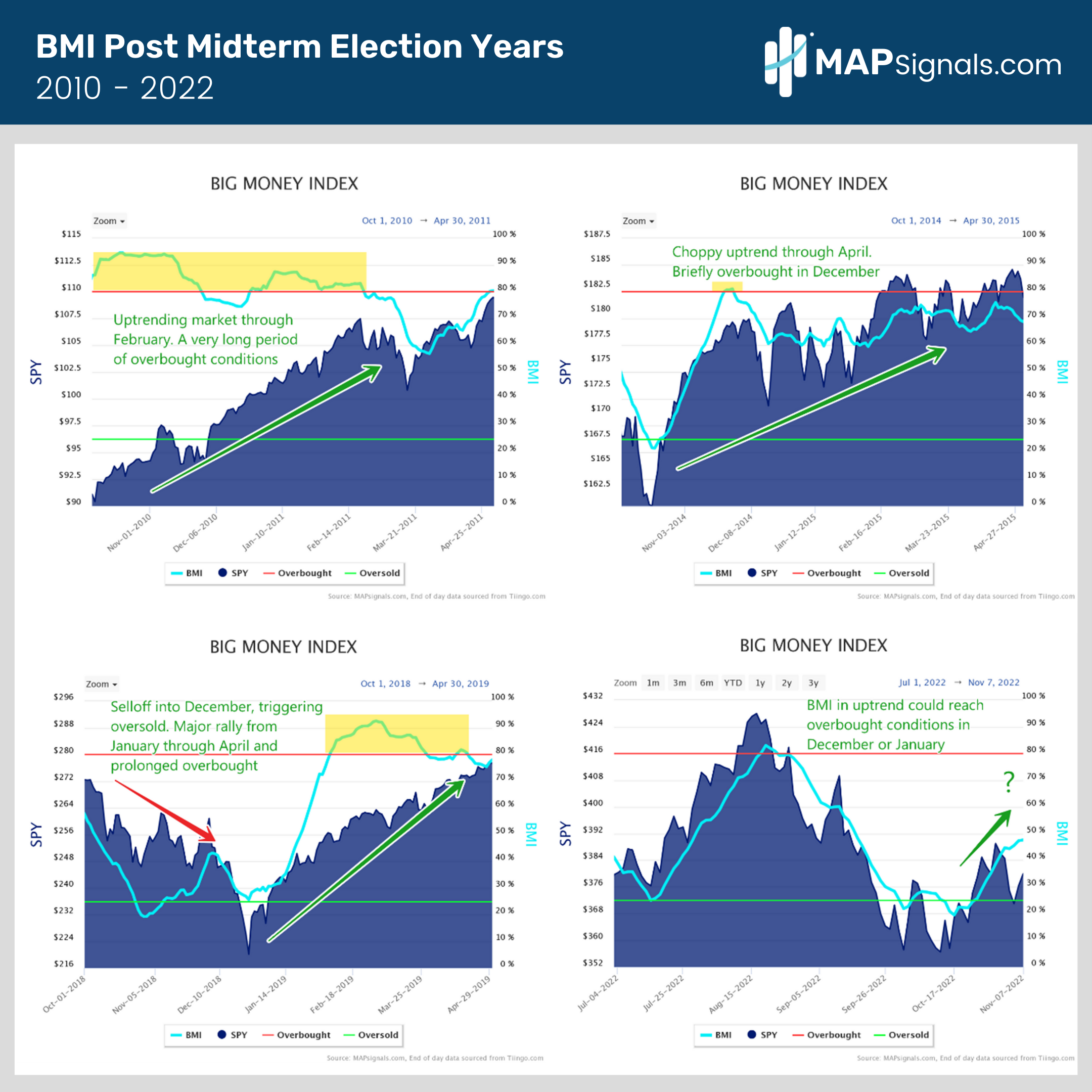 BMI Post Midterm Election Years 2010 - 2022 | MAPsignals