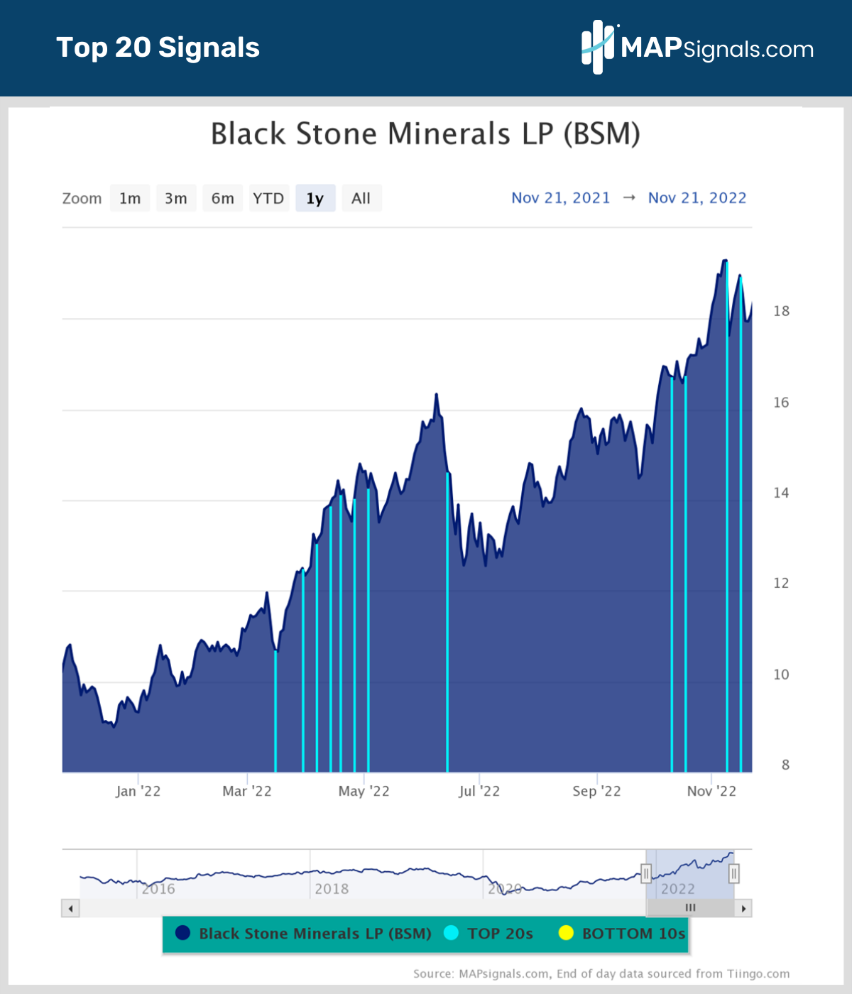 Black Stone Minerals (BSM) | MAPsignals