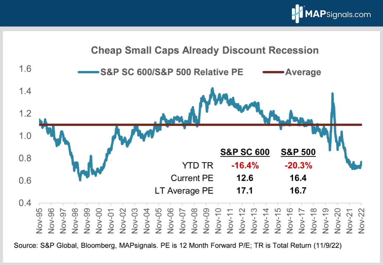 Cheap Small Caps Already Discount Recession | MAPsignals