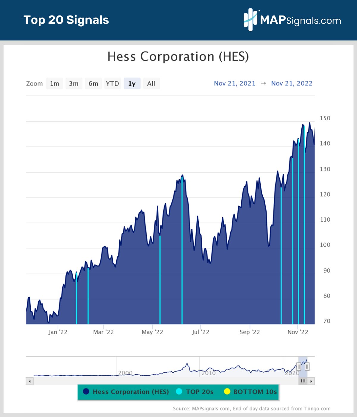 Hess Corp. (HES) Black Stone Minerals (BSM) | MAPsignals