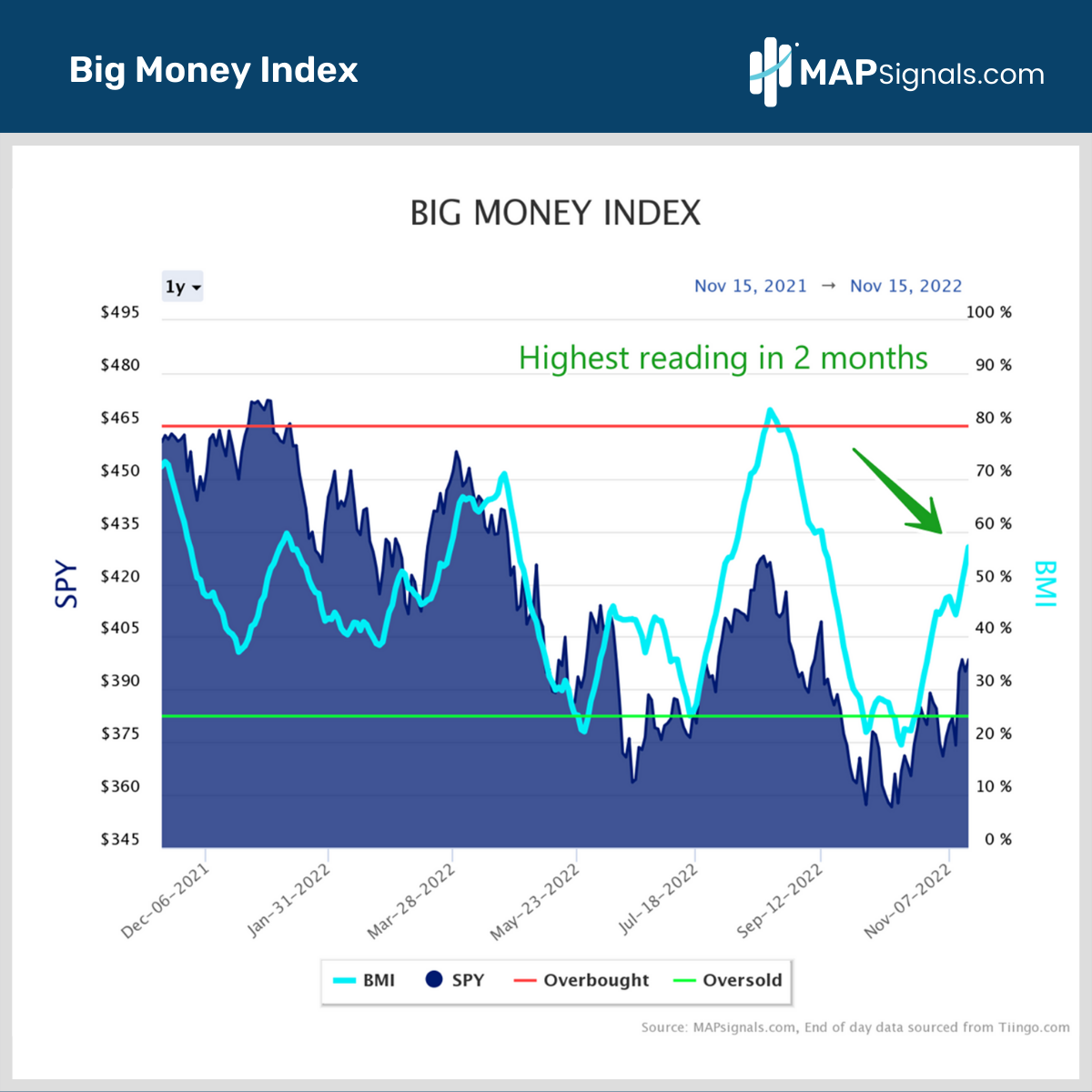 Highest BMI in 2 months | Big Money Index