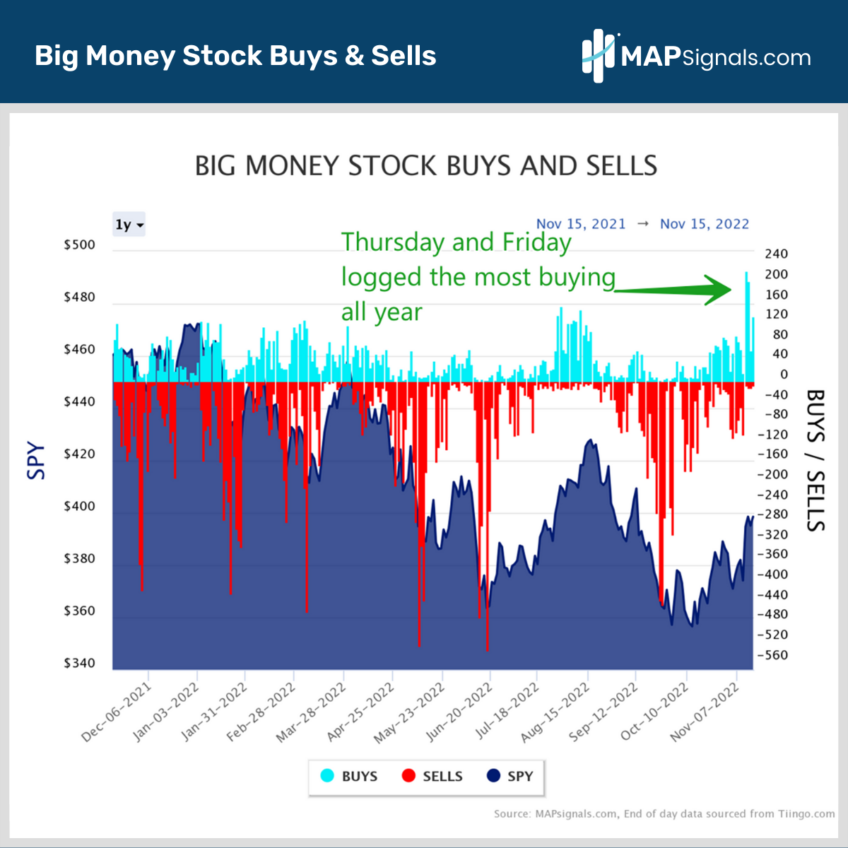 Most Buying All Year | Big Money Stock Buys & Sells