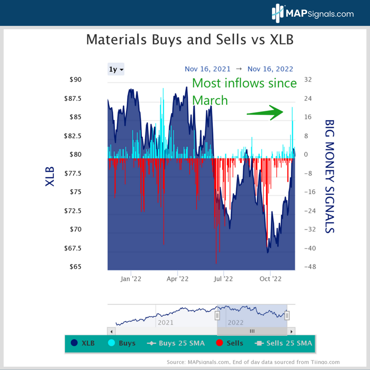 Most inflows in Materials since March | MAPsignals XLB